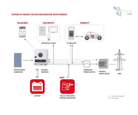 fronius solar web verbindung getrennt.